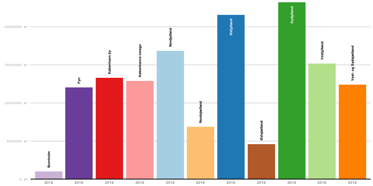 Existing suface danmarks statistik